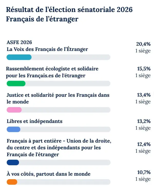 Resulats senatorials ASFE Premier de loin